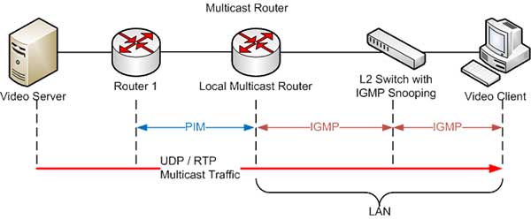 کاربرد پروتوکل IGMP در دوربین مداربسته