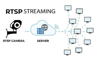 نحوه استفاده از RTSP و دریافت تصویر دوربین مداربسته