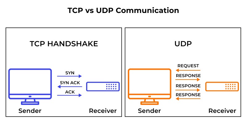 کاربرد UDP در انتقال تصویر دوربین مداربسته