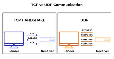 کاربرد UDP در انتقال تصویر دوربین مداربسته