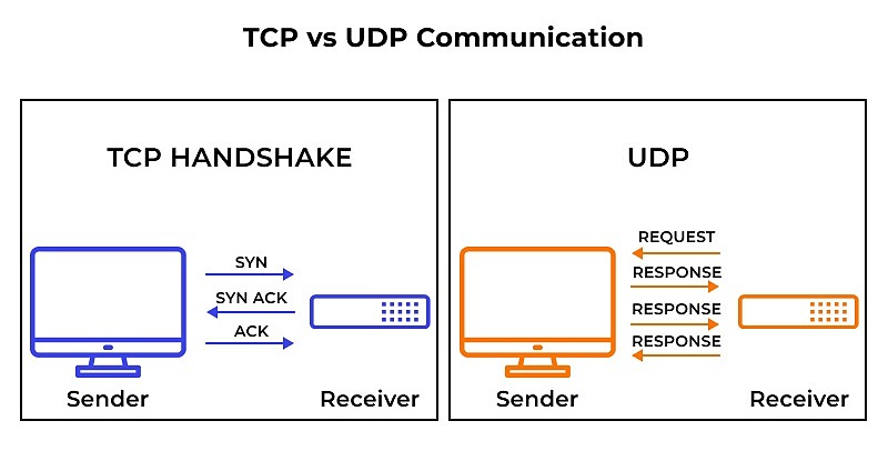 کاربرد UDP در انتقال تصویر دوربین مداربسته